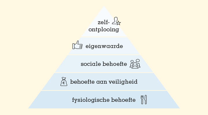 Afbeelding pyramide van Maslow