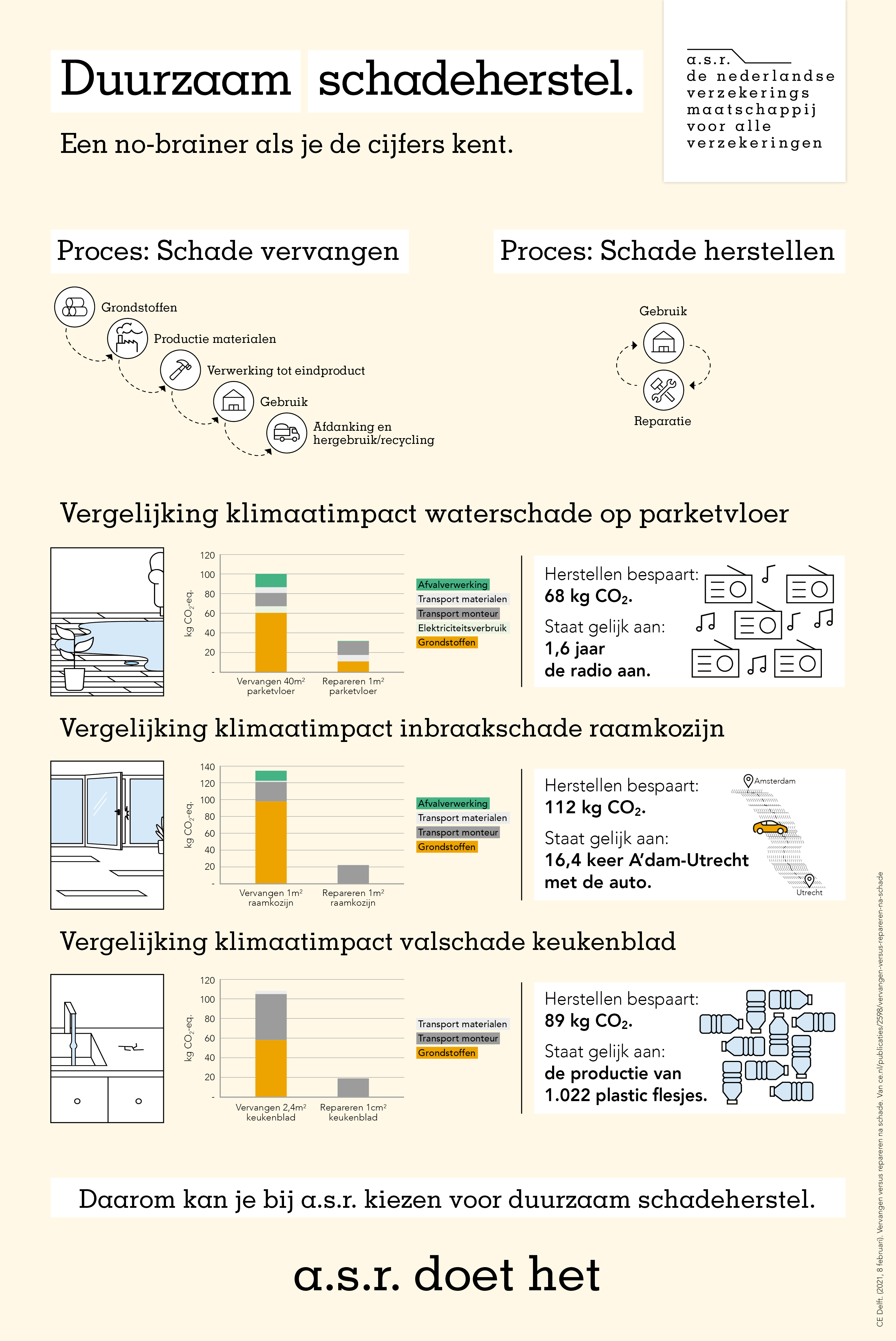 Afbeelding van het proces van duurzaam schadeherstel wat de impact is op het klimaat van herstellen versus vervangen