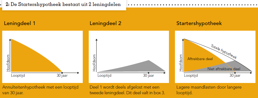 Schematische weergave van 2 aparte leningdelen. Deel 1 bouwt in 30 jaar de hoofdsom af tot 0. Deel 2 loopt in 30 jaar op en bouwt in de laatste 10 jaar af tot 0.