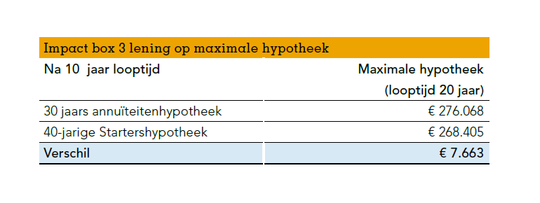 Rekenvoorbeeld met een hypotheek van €350.000 en een rente van 4%. Na 10 jaar looptijd kan in dit voorbeeld €7763 minder geleend worden, doordat met de Startershypotheek een schuld in box 3 is opgebouwd.