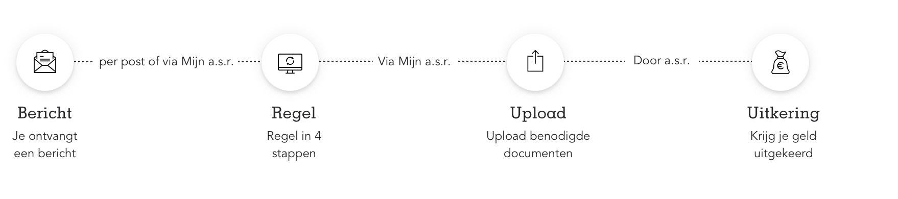 Infographic met tekst. Stap 1: je ontvangt een bericht per post of via Mijn a.s.r. Stap 2: regel in 4 stappen via Mijn a.s.r. Stap 3: upload de benodigde documenten via Mijn a.s.r. Stap 4: krijg je geld uitgekeerd door a.s.r.