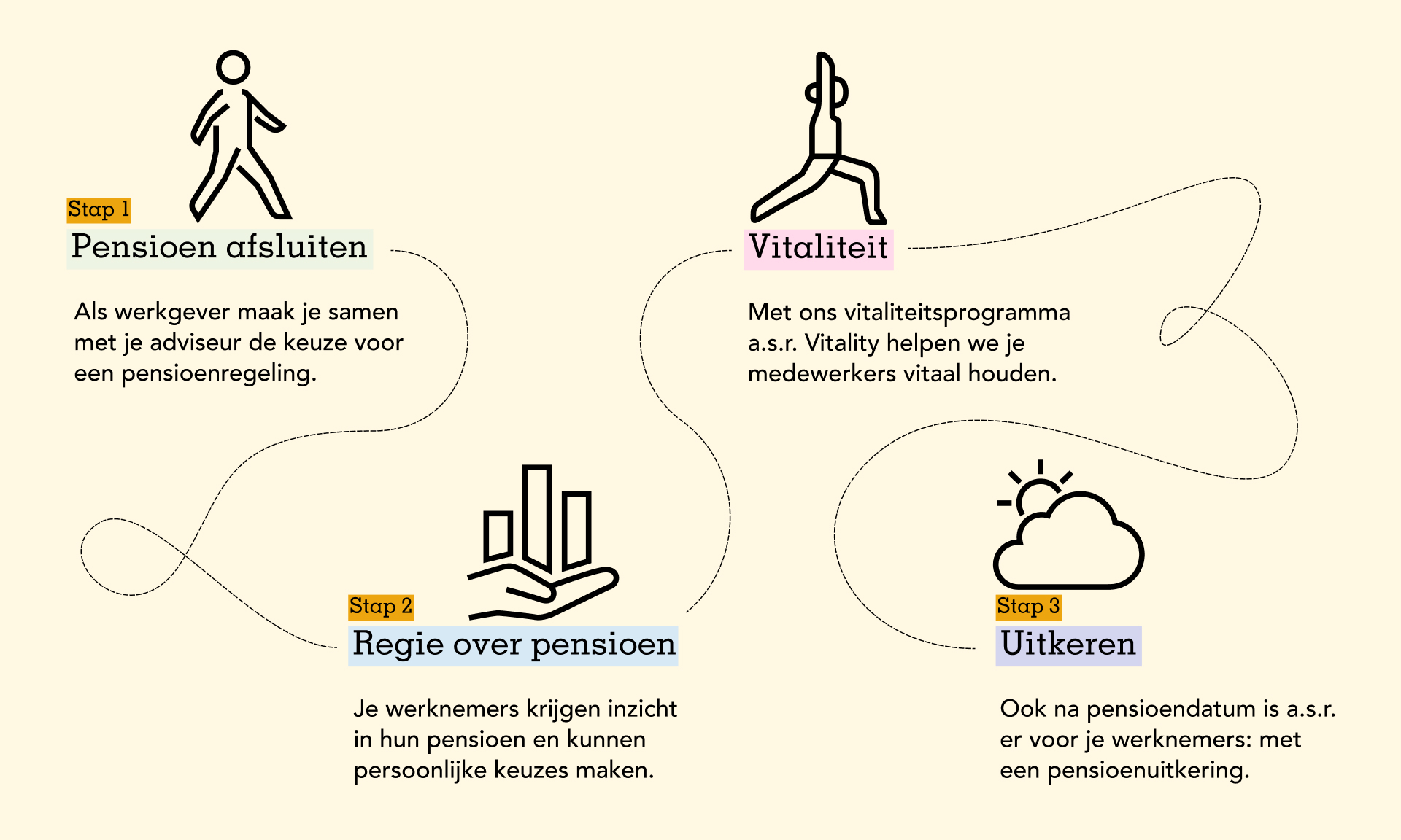 een pad om pensioen af te sluiten in verschillende stappen