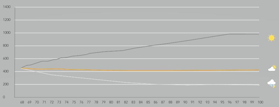 Grafiek pensioen hogere start zonder inflatie, variabel pensioen