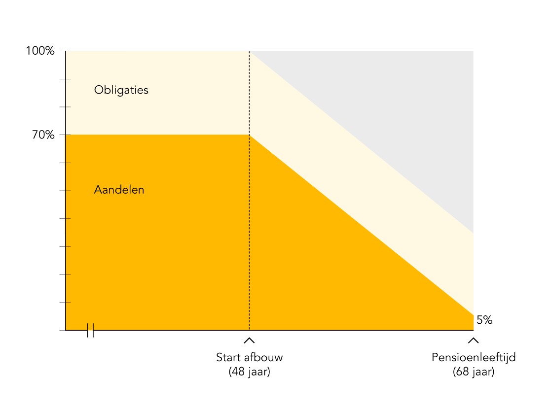 Square Beleggingskeuzes LC-defensief