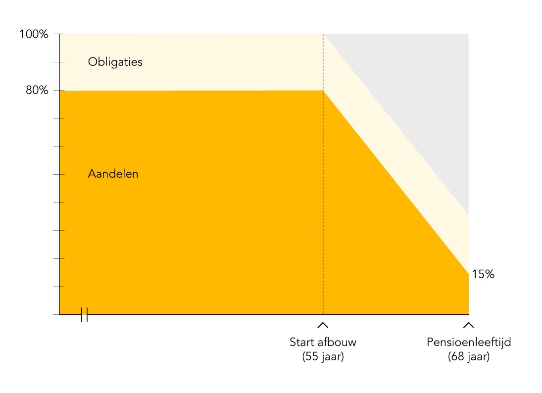 Square Beleggingskeuzes LC-neutraal
