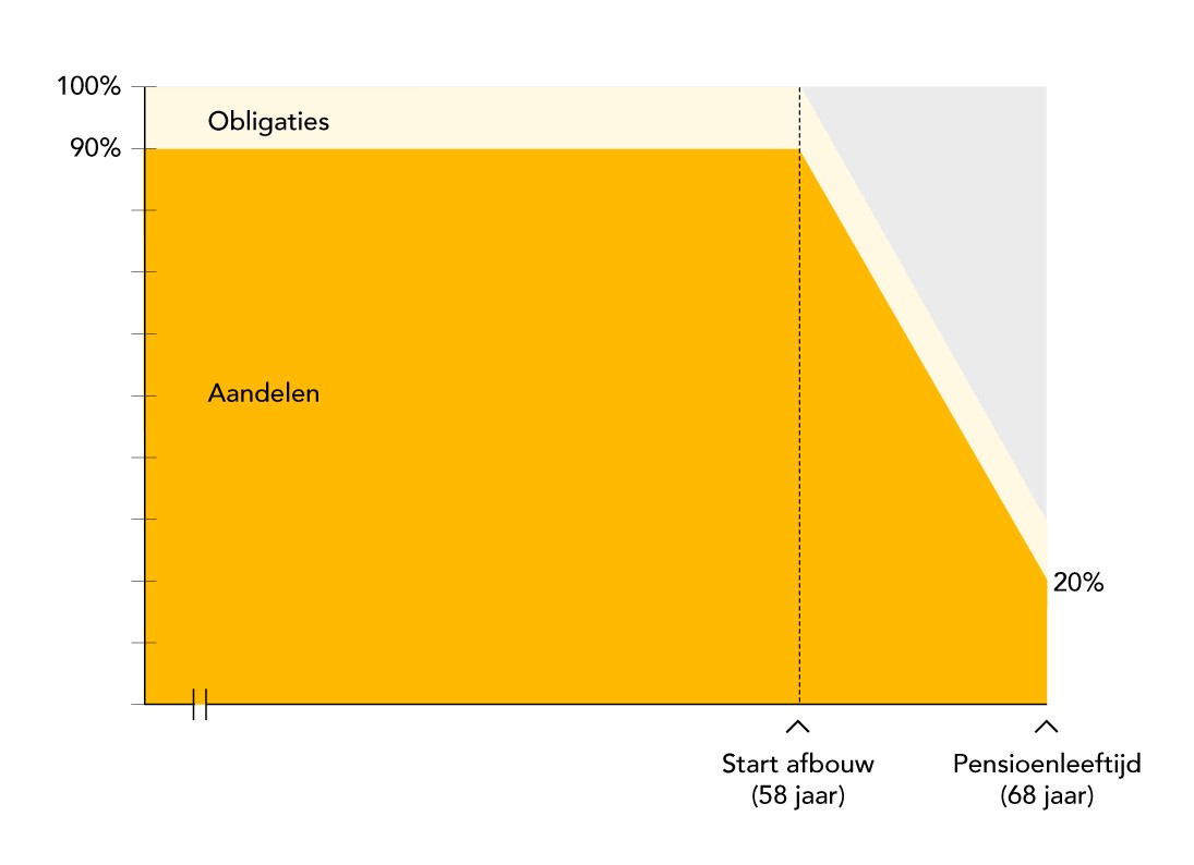 Square Beleggingskeuzes LC-offensief