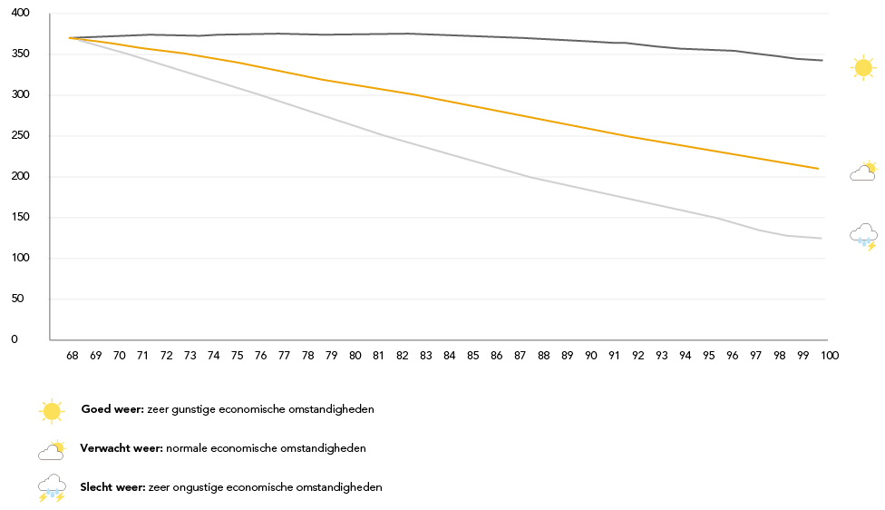 grafieken - vast pensioen_grafiek met inflatie
