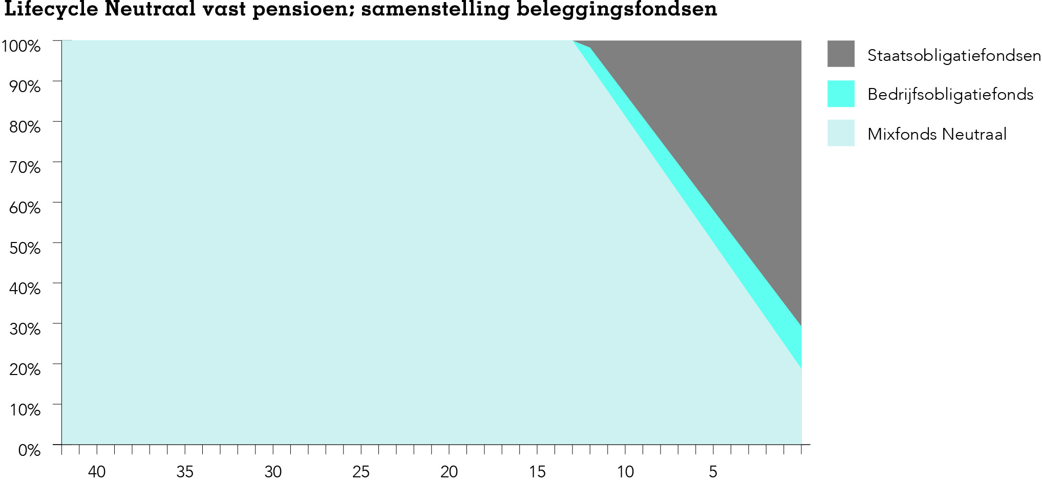 Grafiek samenstelling beleggingsfondsen
