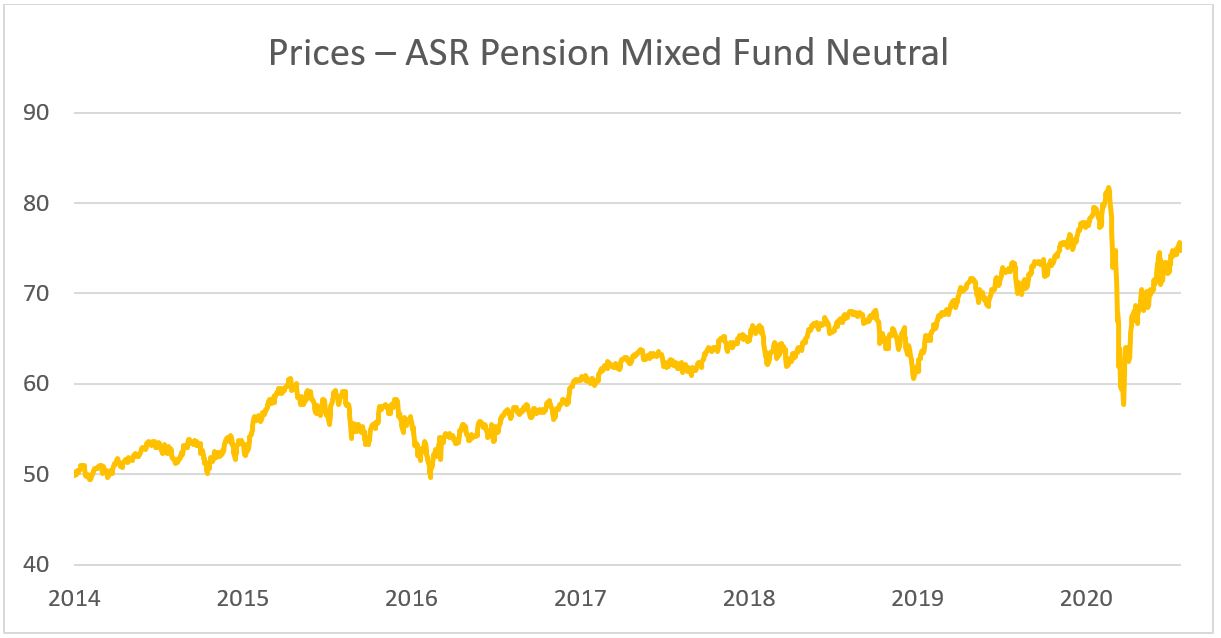 Grafiek 2e Kwartaal beleggingen, Werknemerspensioen, Pensioen