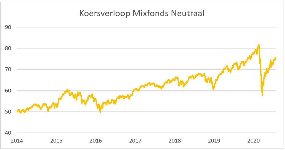 Grafiek 2e Kwartaal beleggingen, Werknemerspensioen, Pensioen