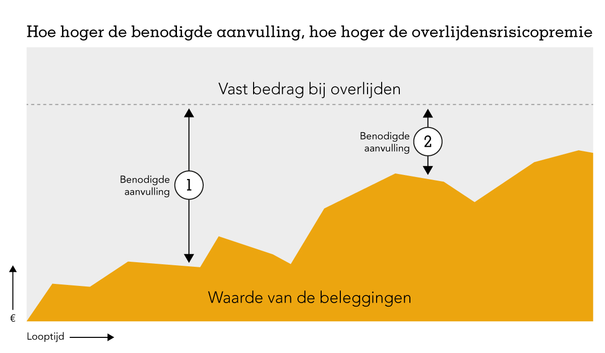 Hefboom- inteereffect" (Default Alternate Text: "Afbeelding met een grafiek waarbij de horizontale as de looptijd weergeeft en de verticale as het bedrag. De waarde van de beleggingen varieert gedurende de looptijd. Bovenaan toont een horizontale lijn een vast bedrag dat uitgekeerd wordt. Het verschil tussen de waarde van de belegging en het vaste bedrag is de benodigde aanvulling. In de grafiek worden twee scenario’s beschreven. Bij scenario 1 is de waarde van de beleggingen op dat moment laag. Bij scenario 2 is de waarde van de beleggingen op dat moment hoog.