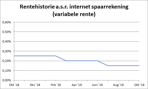 rentehistorie internet spaarrekening