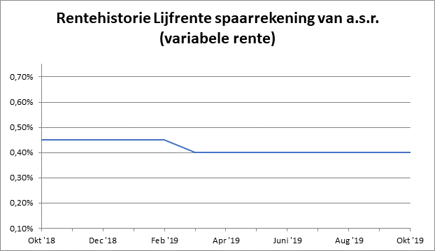 a.s.r. rentehistorie lijfrente spaarrekening